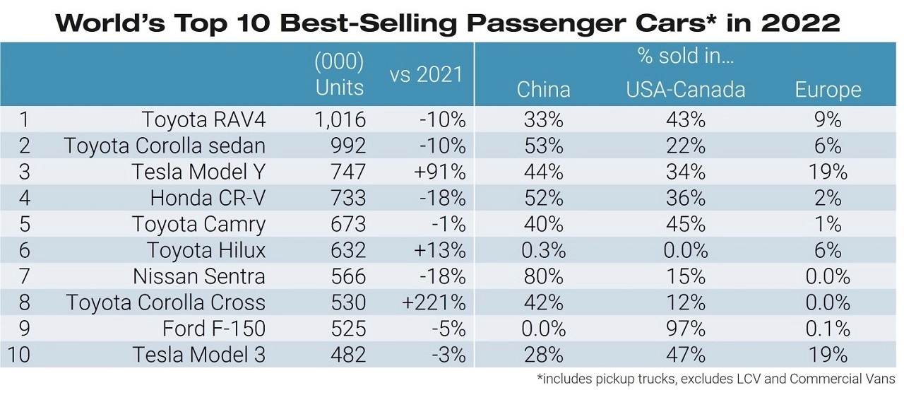 Top 10 verkochte auto's 2022