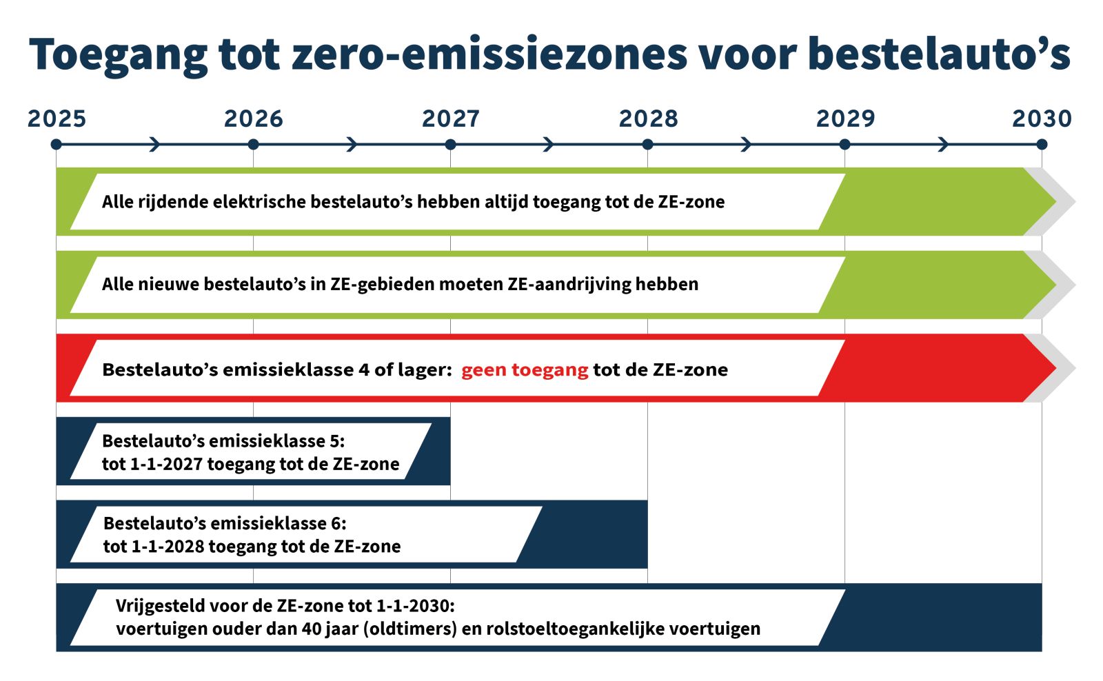 Overgangsregelingen milieu zones ActivLease