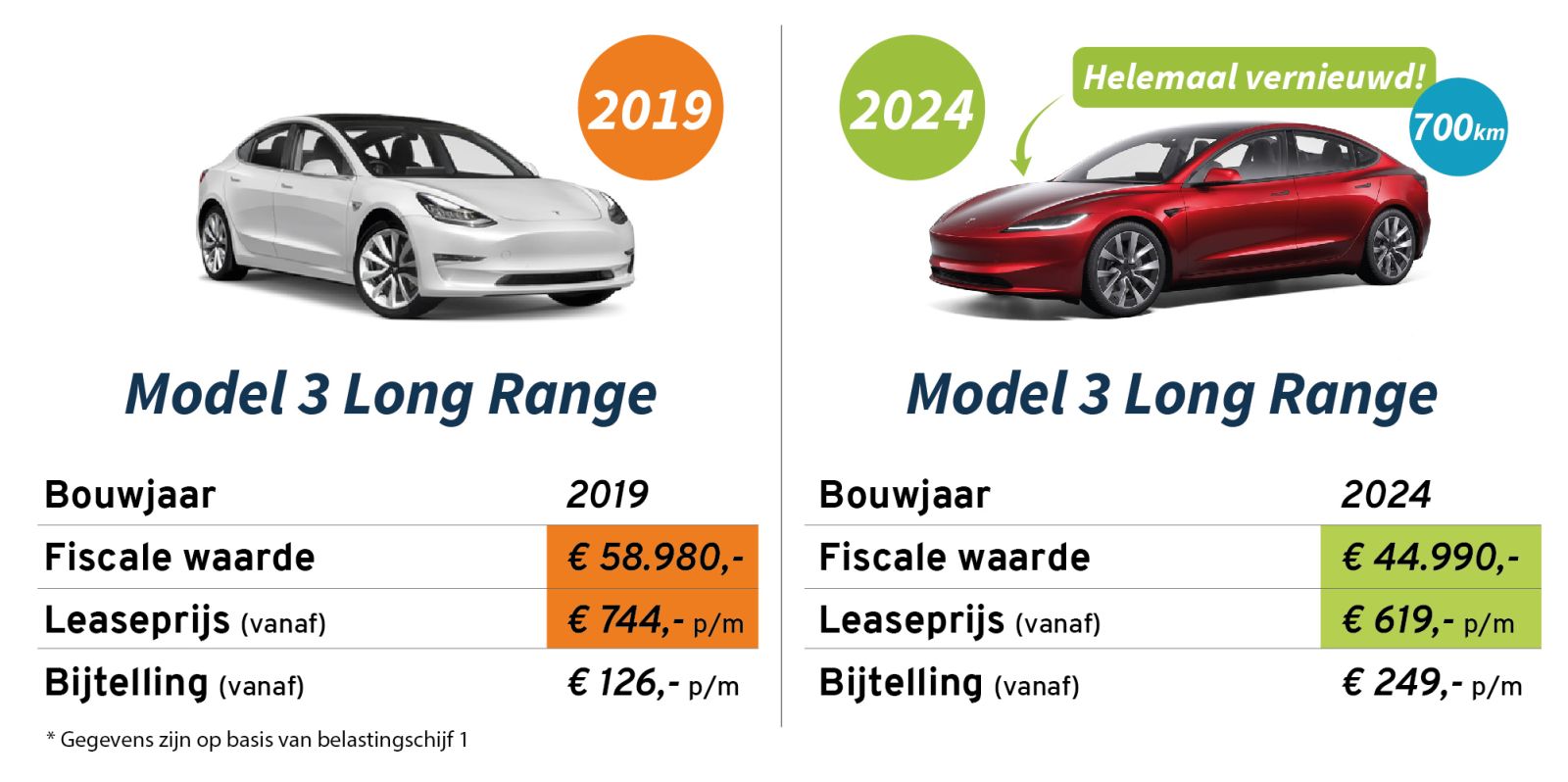 Tesla Model 3 bijtelling – ActivLease