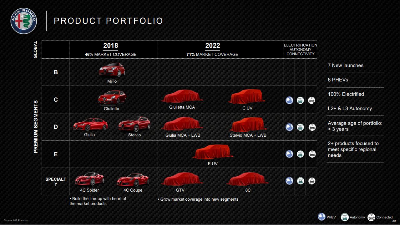Alfa Romeo modellen 2022