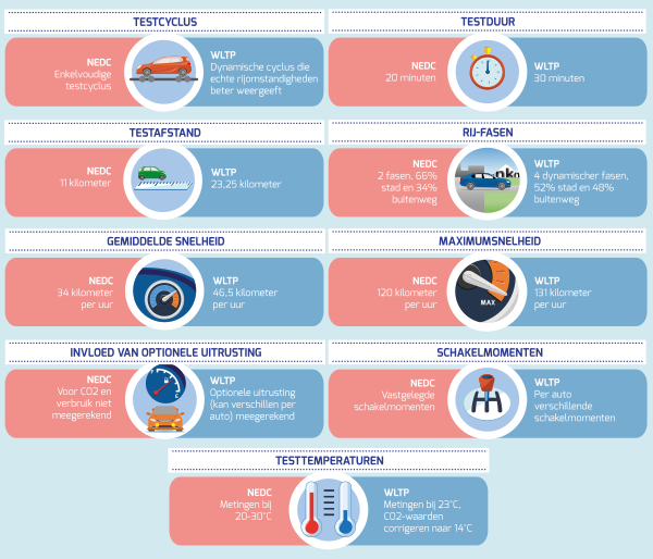 NEDC en WLTP actieradius