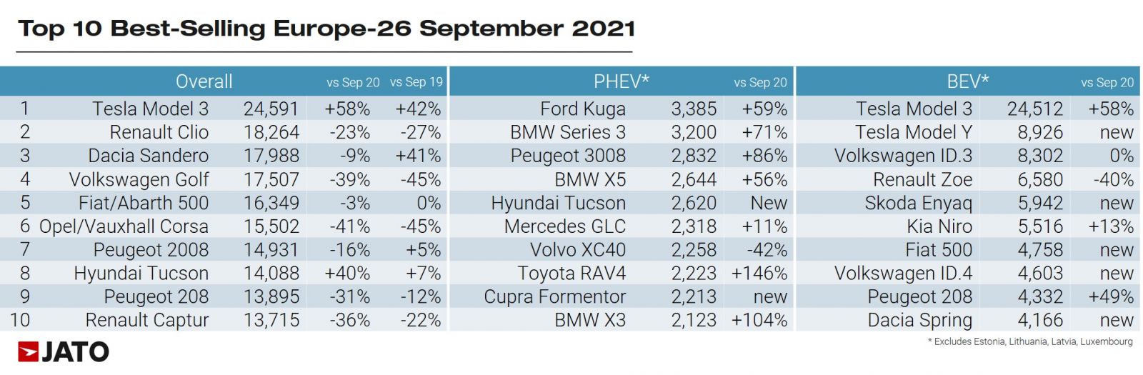 Autoverkoop Europa september