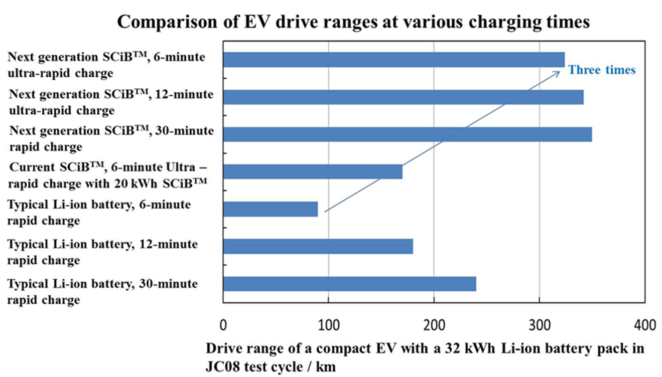 Toshiba batterij voor elektrische auto's