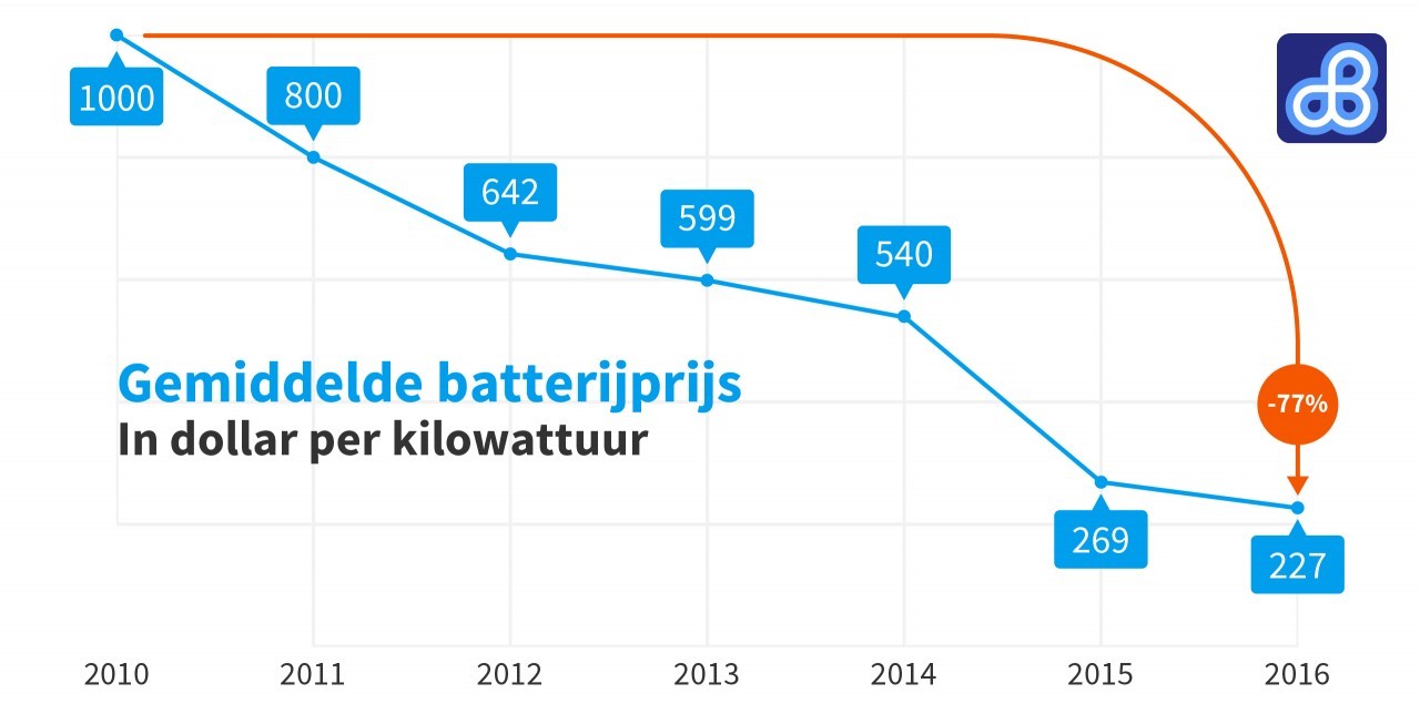 Prijs grafiek autobatterijen