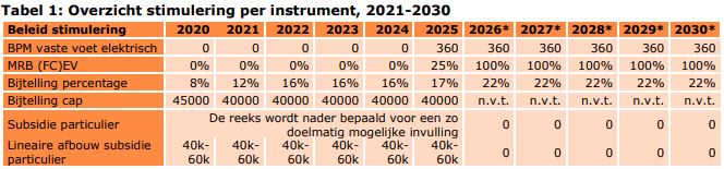 Bijtelling elektrische auto's t/m 2025