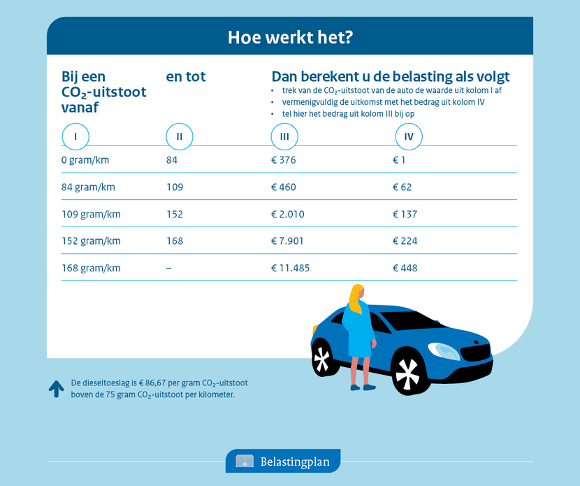 BPM tarieven 2022