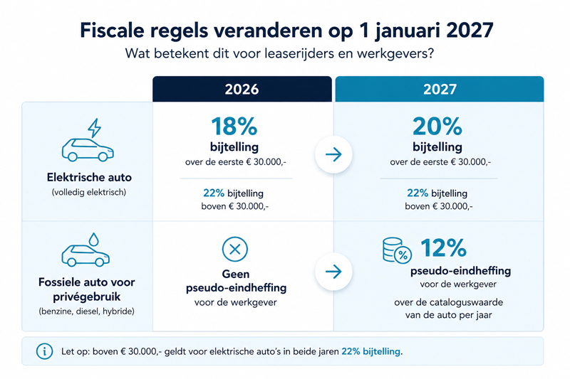 Fiscale regels leaseauto 2026 - 2027 Fiscale regels leaseauto 2026 - 2027