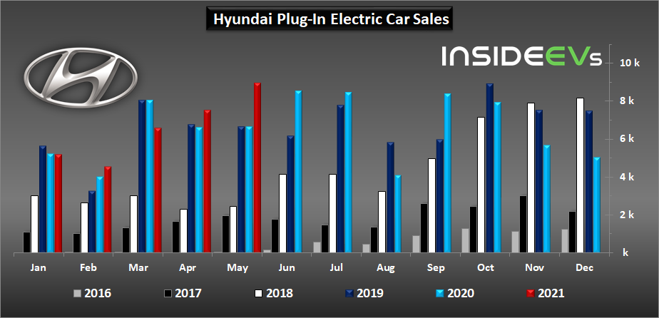 Hyundai EV verkoop