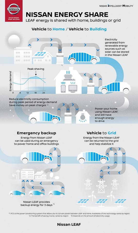 Nissan Leaf vehicle to grid systeem