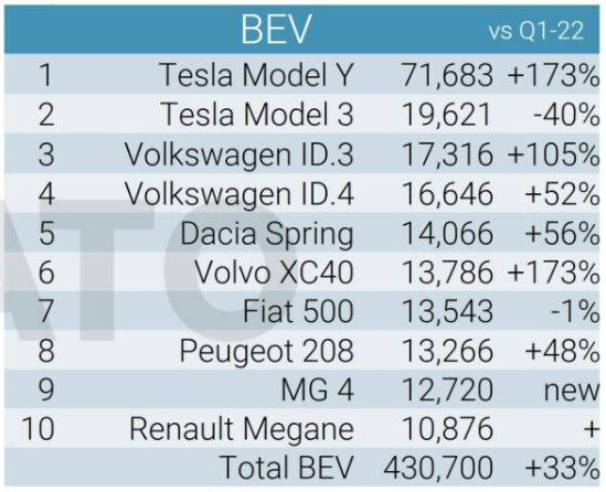 Populairste elektrische auto's Europa 2023