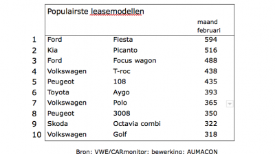 Populaire leaseauto's februari 2019