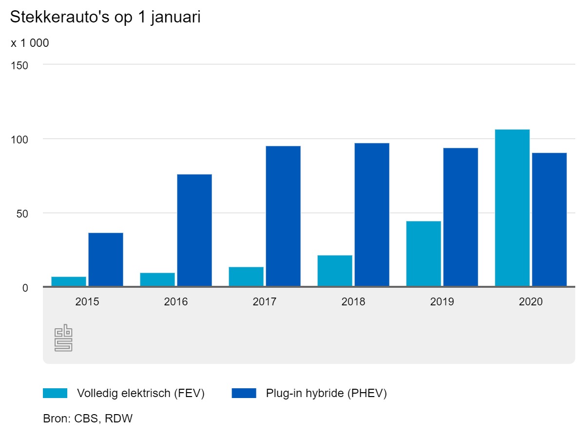 Het aantal elektrische auto's in Nederland per 1 januari 2020